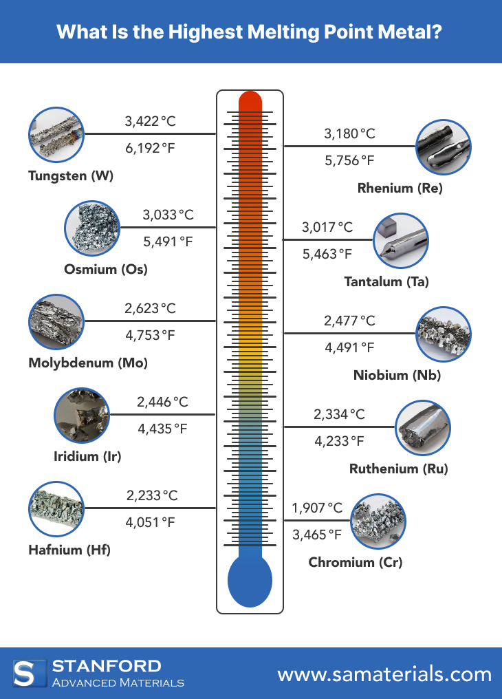 what-is-the-highest-melting-point-metal